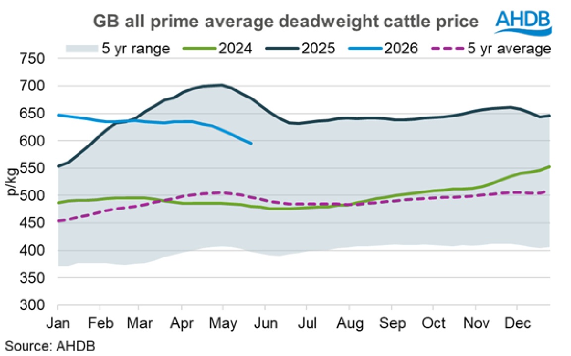 GB all prime average deadweight cattle price